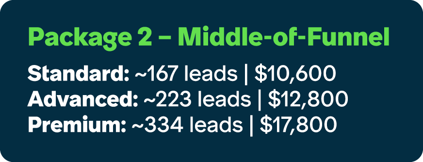 Package 2 – Middle of Funnel Standard: ~167 leads | $10,600 Advanced: ~223 leads | $12,800 Premium: ~334 leads | $17,800