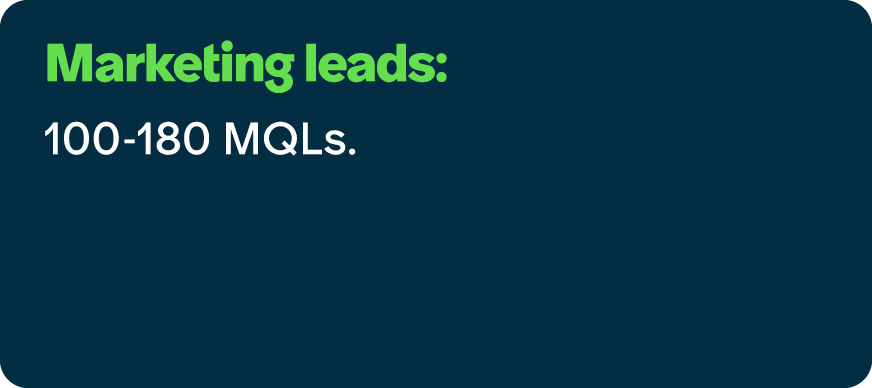 Marketing leads: 100 180 MQLs.