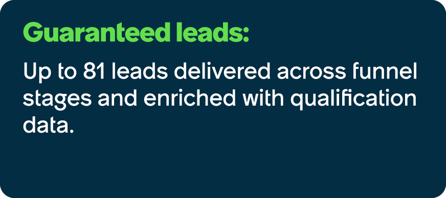 Guaranteed leads: Up to 81 leads delivered across funnel stages and enriched with qualification data. 