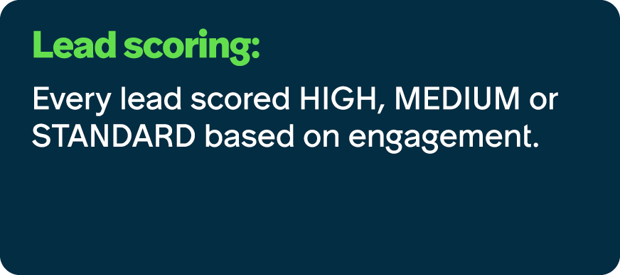 Lead scoring: Every lead scored HIGH, MEDIUM or STANDARD based on engagement.
